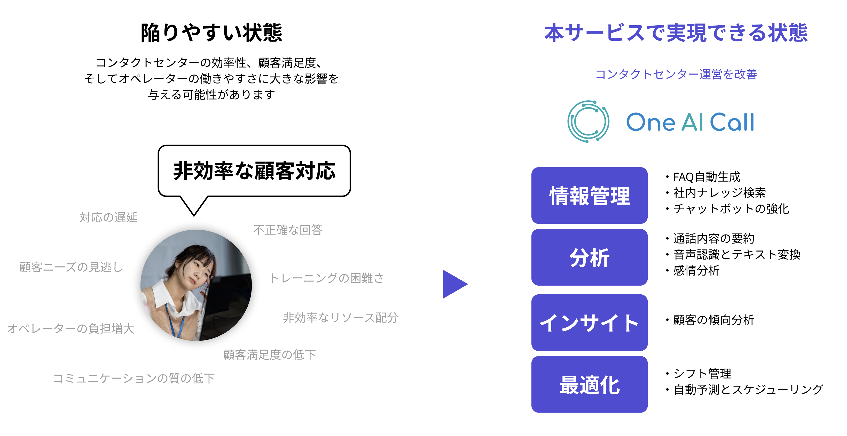 One AI Callによるコンタクトセンター改革