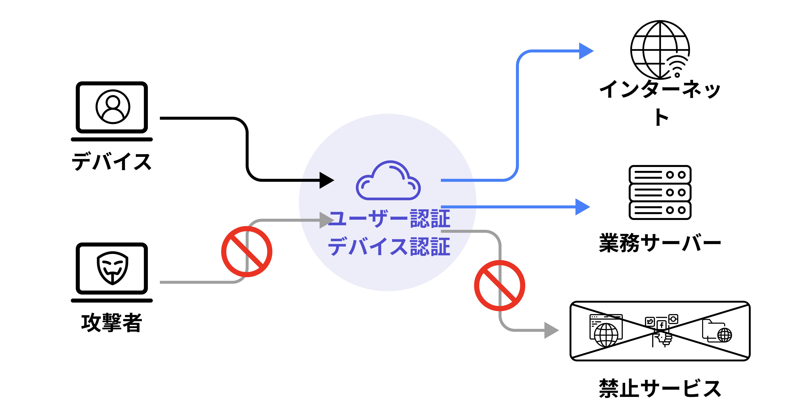 ゼロトラストソリューション