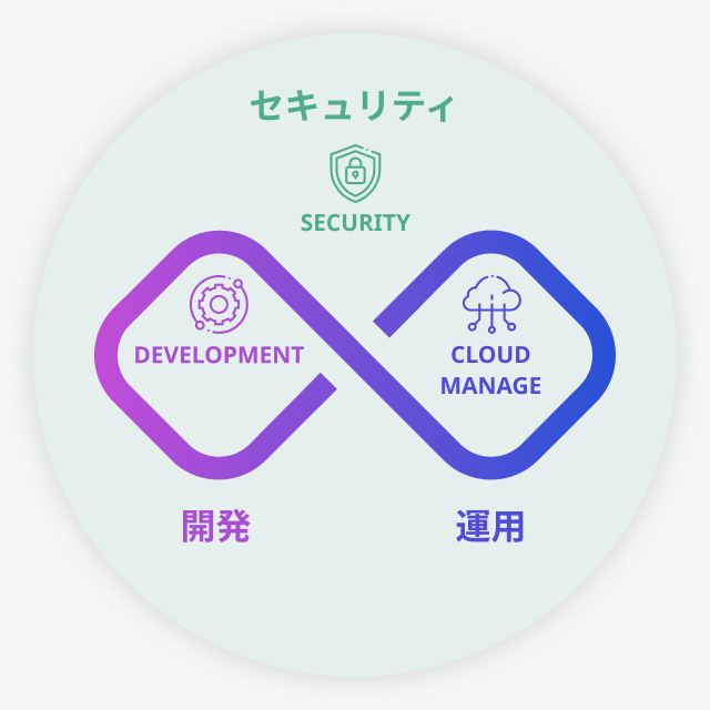 御社のAzure基盤構築と運用のライフサイクルをワンストップで支援します